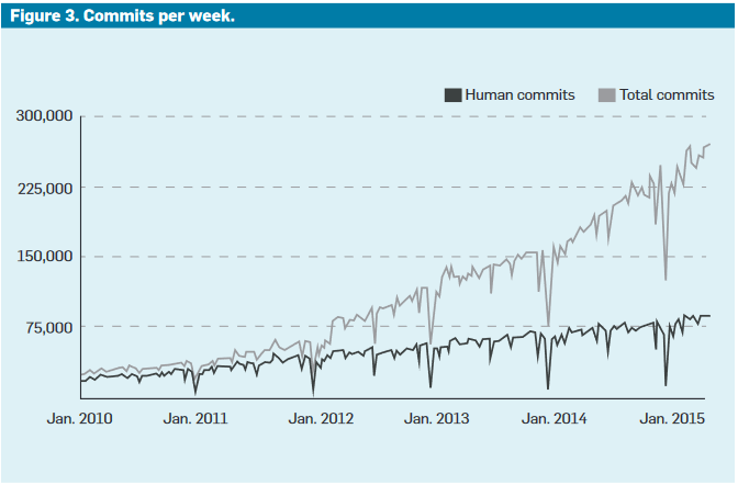 Human and total commits per week in Google's repository