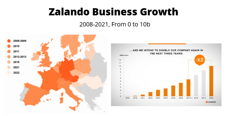 The annual revenue growth and countries coverage of Zalando
