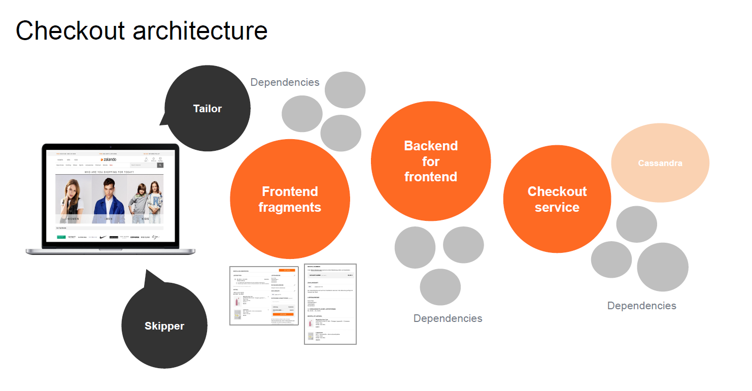 An urbanization of the modular Checkout service at Zalando