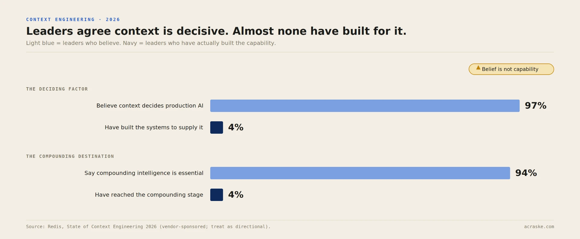 Belief–practice gap in context engineering: 97% of leaders say context decides production AI, but only 4% have built the systems to supply it, and 94% call compounding intelligence essential while 4% have reached it