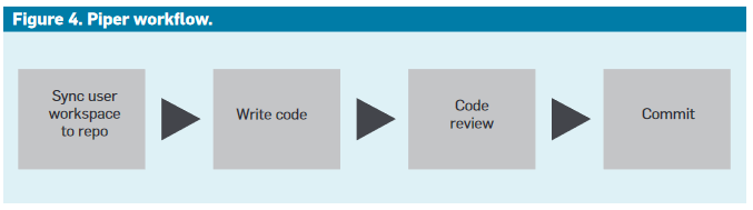 Piper workflow from synchronising a workspace through review and commit