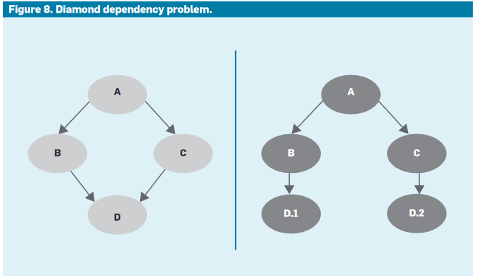 Diamond dependency problem and incompatible versions