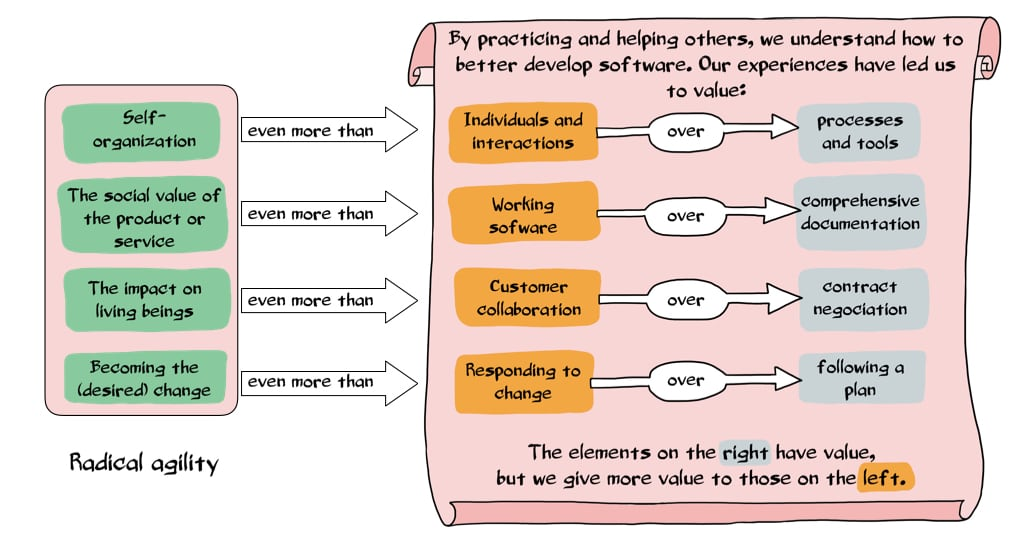 The Radical Agility model building upon the Agile principles, Team Mood