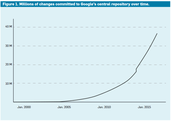 Millions of changes committed to Google's central repository over time