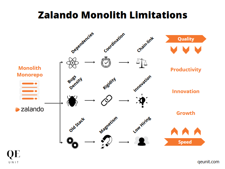 Zalando’s issue tree from its complex monolith architecture