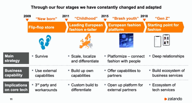 Zalando was able to continuously reinvent its business through software