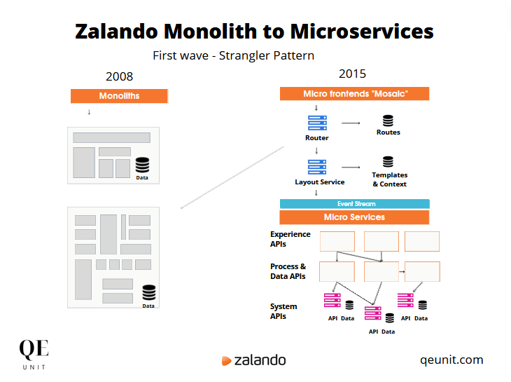 The architecture enabling the monolith to microservices migration at Zalando