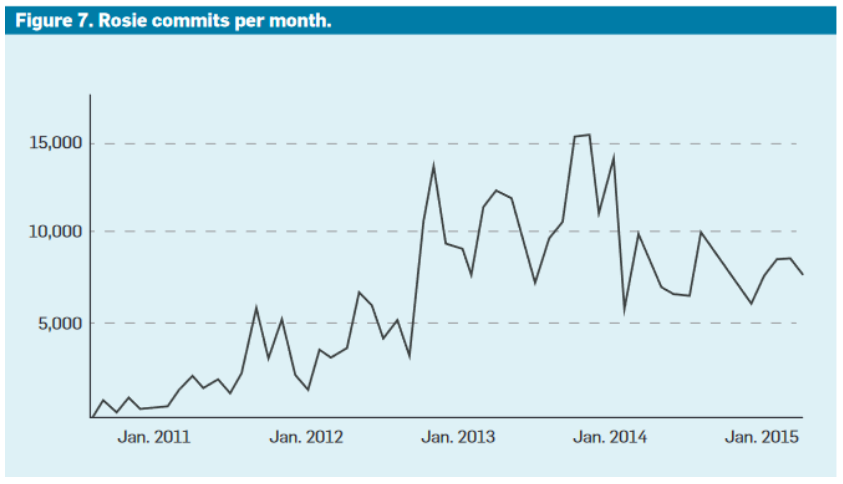 Rosie commits per month from 2011 to 2015