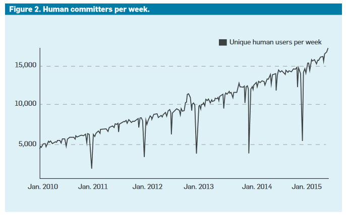 Human committers per week at Google from 2010 to 2015