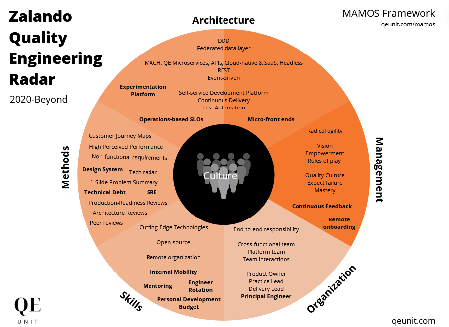 Zalando Quality Engineering figure