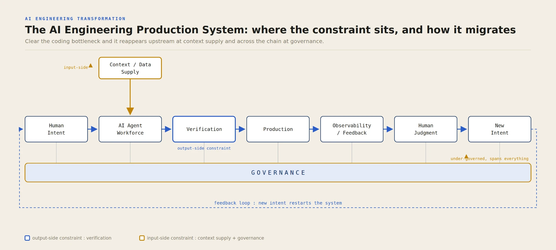 The AI Engineering Production System with the constraint reappearing upstream at context and data supply and across the whole chain at governance, not only downstream at verification