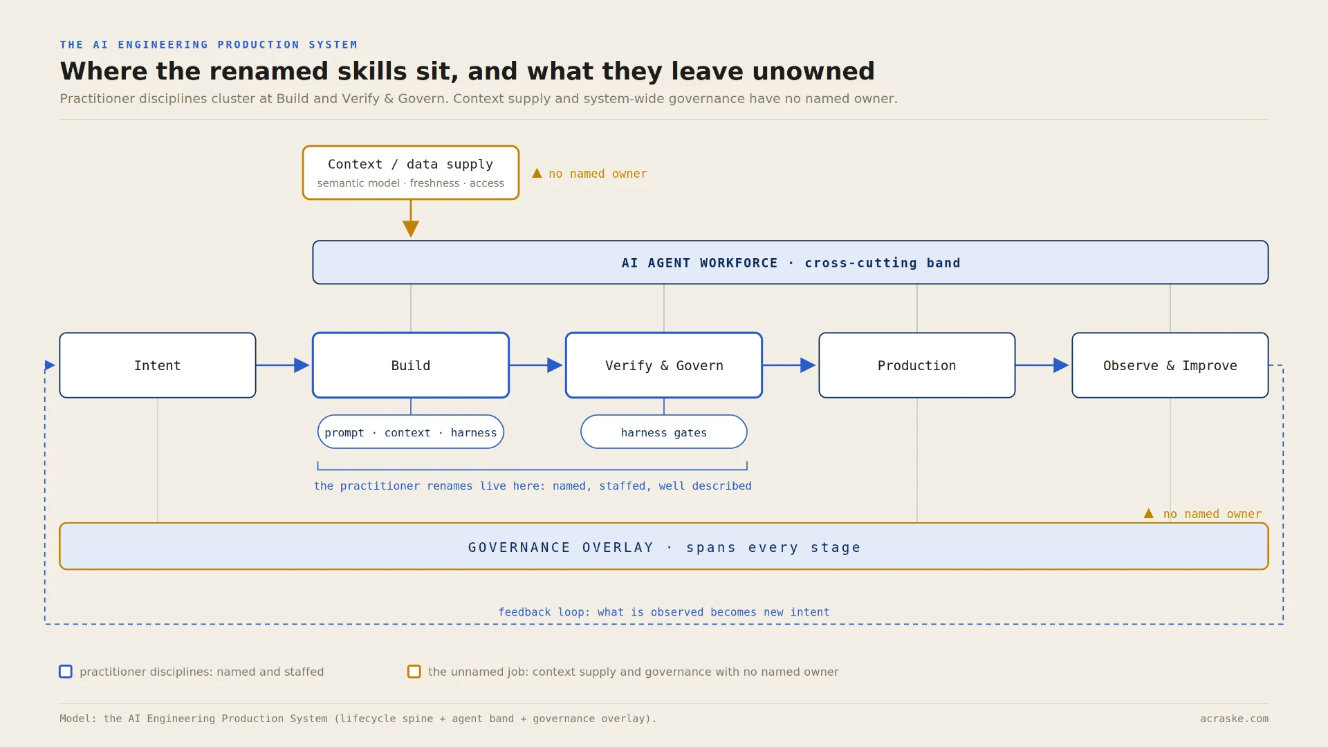 The AI Engineering Production System as a lifecycle spine (Intent, Build, Verify & Govern, Production, Observe & Improve) with the agent workforce as a cross-cutting band and governance as an overlay; prompt, context and harness engineering sit at Build and Verify & Govern, while context supply and the governance overlay are marked as having no named owner