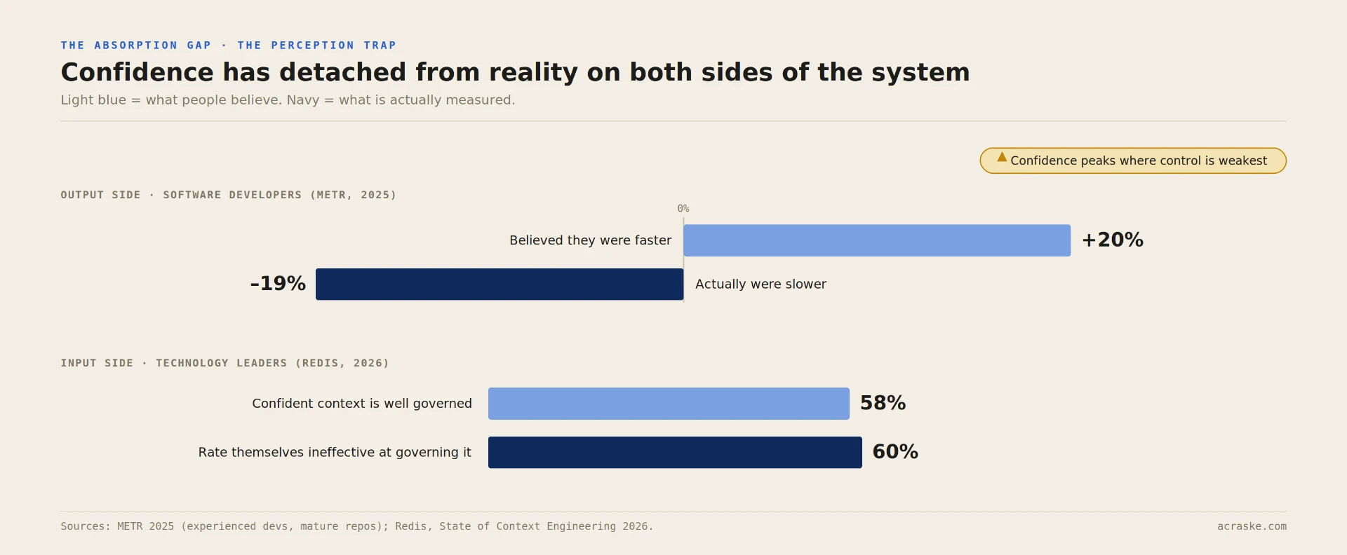 The perception trap on both sides: developers believed they were 20% faster while measured 19% slower; leaders are 58% confident their context is well governed while 60% rate themselves ineffective at governing it