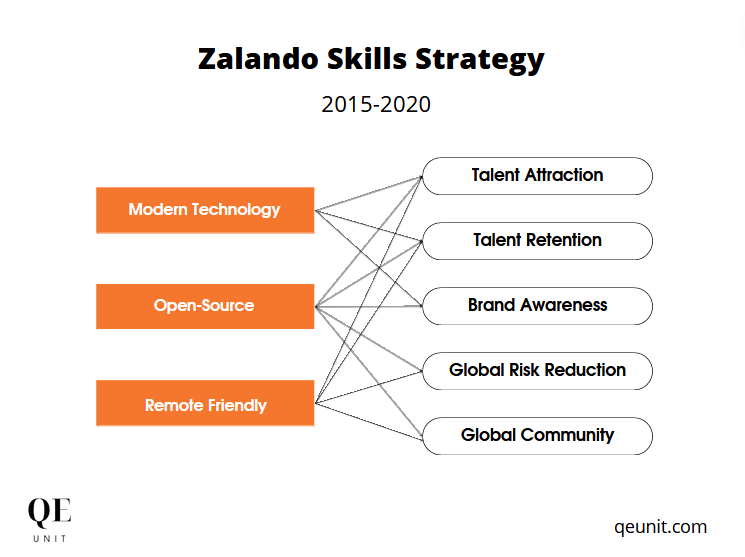 Zalando’s skills strategy to accelerate its transformation