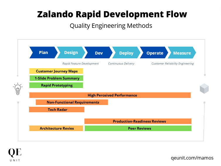 Zalando’s invested in Shift-left methodologies and continuous reviews