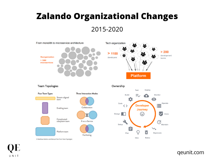 Zalando’s organization evolves according to the technology target