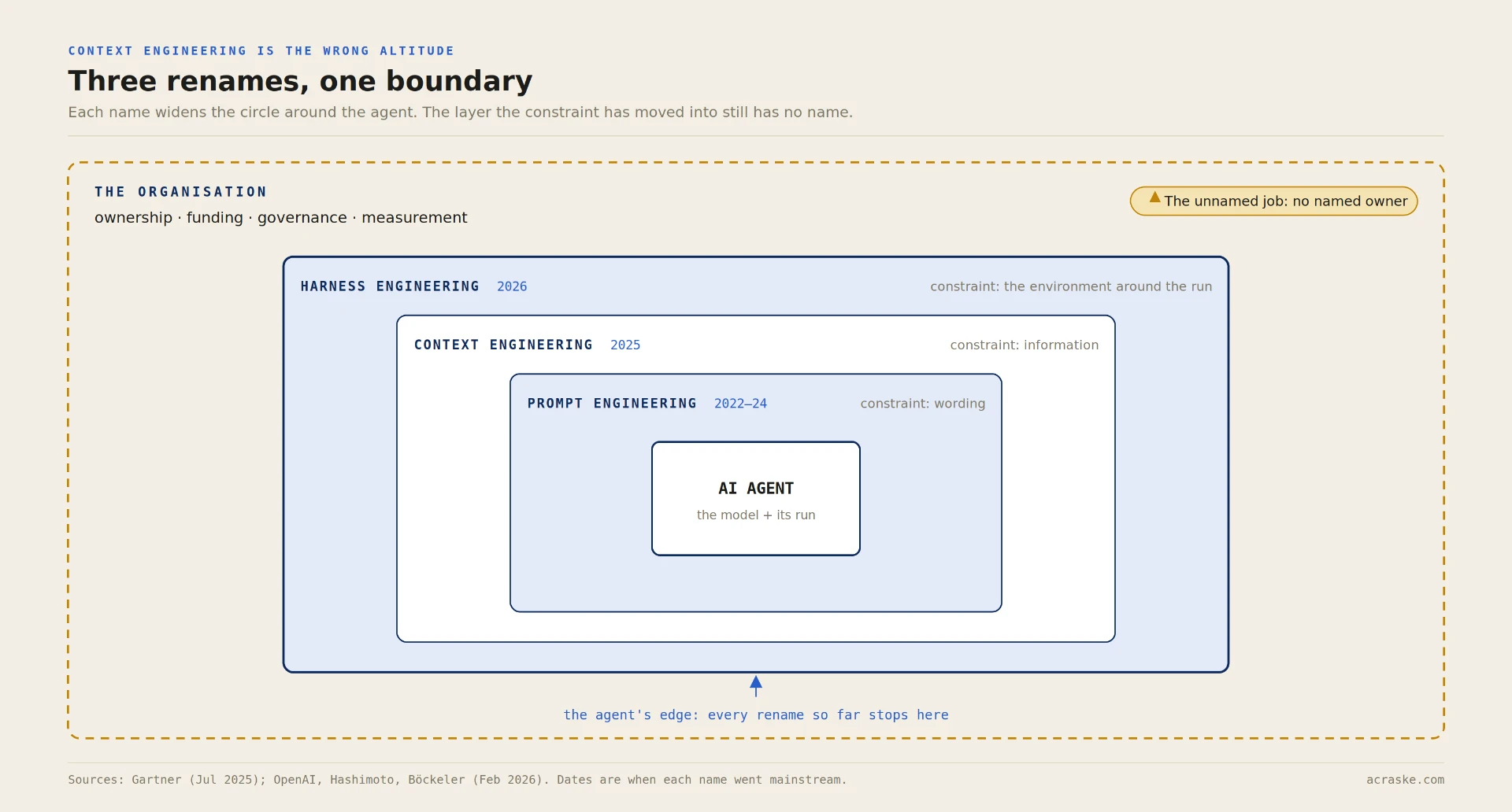 Three nested boundaries around an AI agent: prompt engineering (wording, 2022–24), context engineering (information, 2025) and harness engineering (environment, 2026), all inside the agent's edge, with the organisational layer of ownership, funding, governance and measurement outside them and unnamed