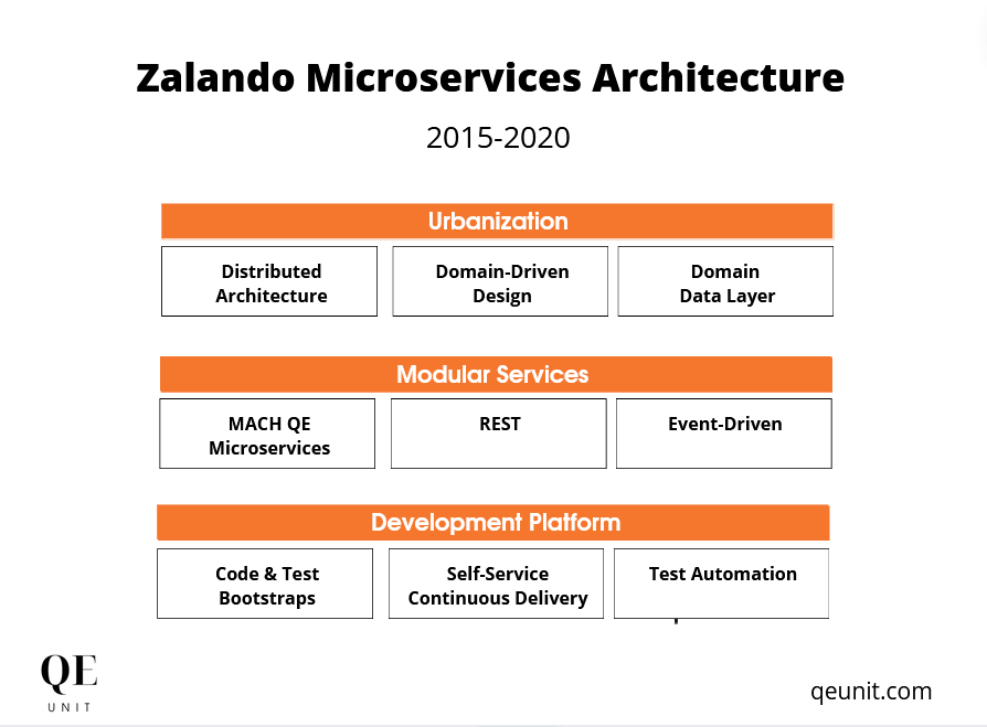 Zalando’s microservices architecture relies on 3 key pillars