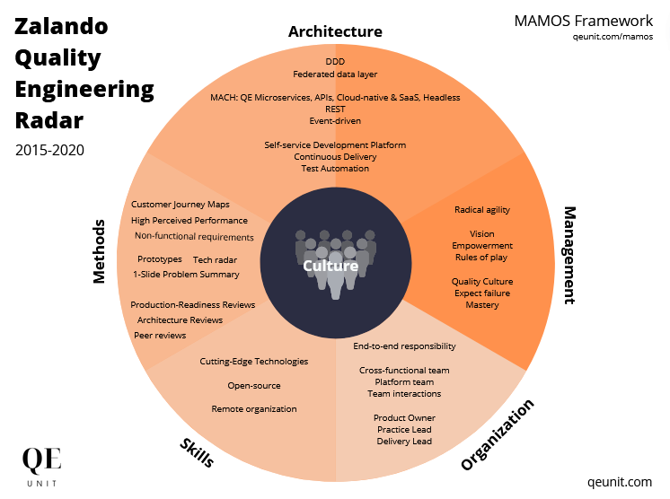 Zalando Quality Engineering figure