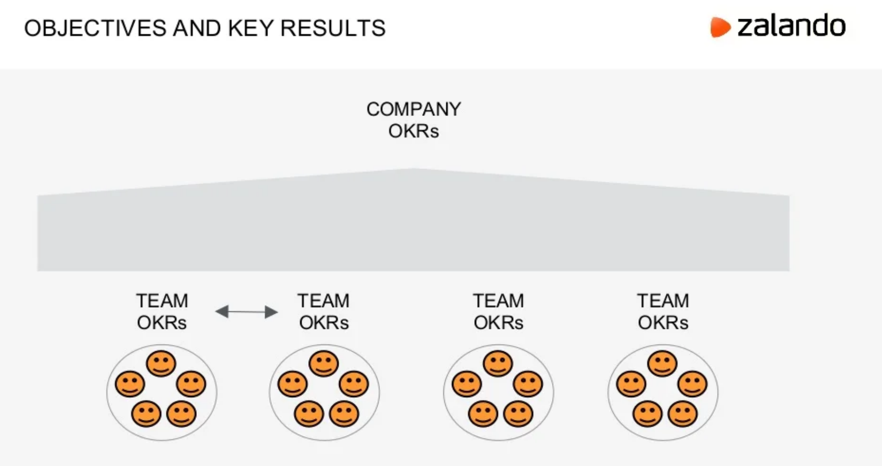 The OKRs process has been implemented as part of radical agility