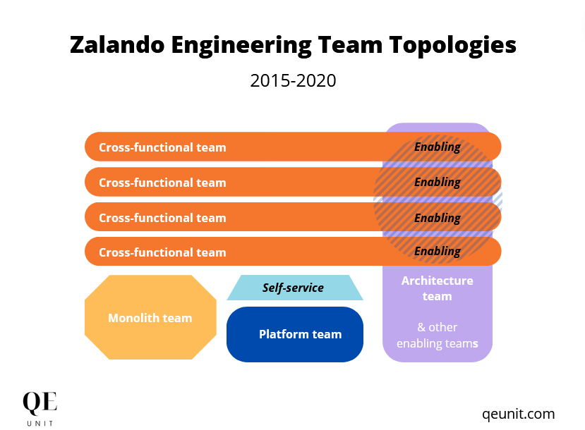 Zalando Engineering organization with main team topologies and interactions