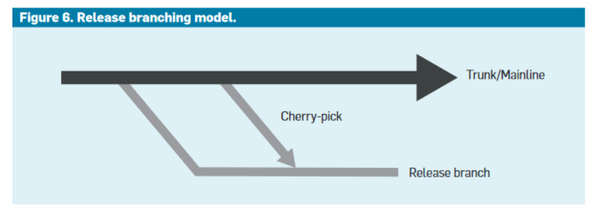 Google release branching model with mainline and cherry-picked fixes