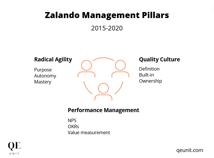 The pillars of Zalando Management transformation